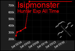 Total Graph of Isipmonster