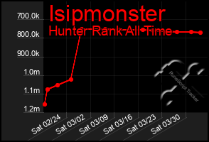 Total Graph of Isipmonster