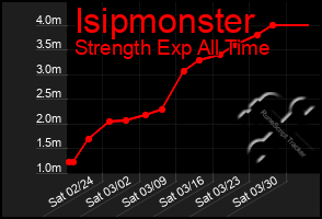 Total Graph of Isipmonster