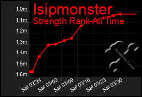 Total Graph of Isipmonster