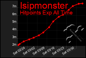 Total Graph of Isipmonster
