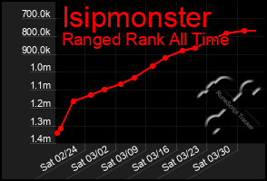 Total Graph of Isipmonster