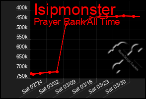 Total Graph of Isipmonster