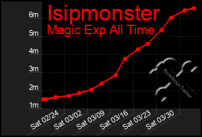 Total Graph of Isipmonster