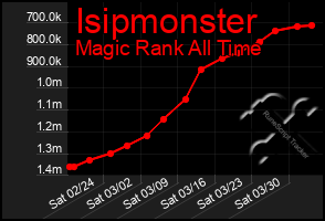 Total Graph of Isipmonster