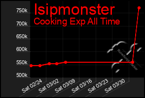 Total Graph of Isipmonster