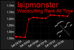 Total Graph of Isipmonster