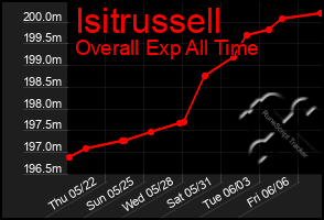 Total Graph of Isitrussell