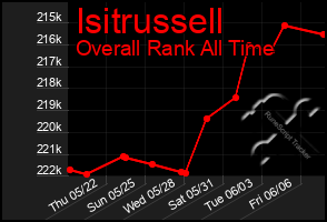 Total Graph of Isitrussell