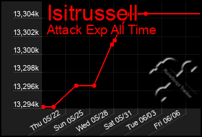 Total Graph of Isitrussell