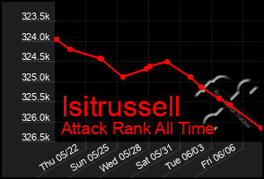 Total Graph of Isitrussell