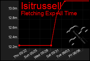 Total Graph of Isitrussell