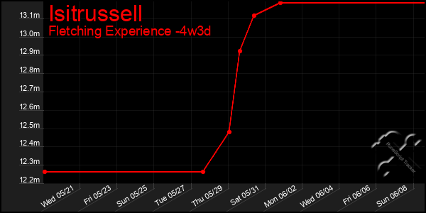 Last 31 Days Graph of Isitrussell