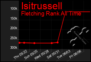 Total Graph of Isitrussell
