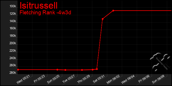 Last 31 Days Graph of Isitrussell