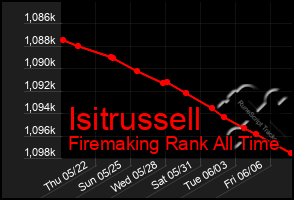 Total Graph of Isitrussell