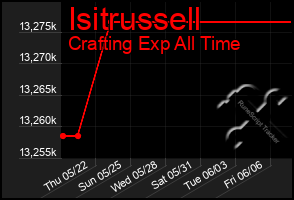Total Graph of Isitrussell