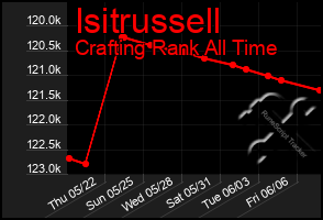 Total Graph of Isitrussell