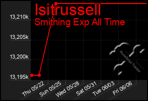 Total Graph of Isitrussell