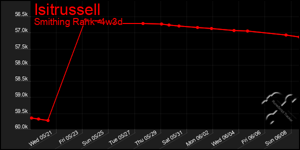 Last 31 Days Graph of Isitrussell