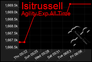 Total Graph of Isitrussell