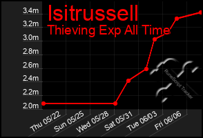 Total Graph of Isitrussell