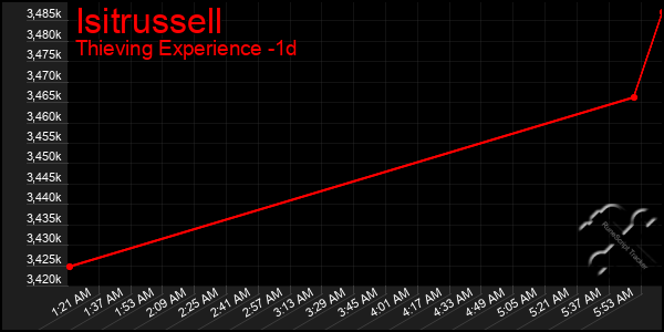 Last 24 Hours Graph of Isitrussell