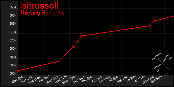 Last 7 Days Graph of Isitrussell