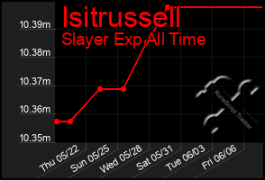 Total Graph of Isitrussell