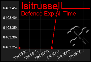 Total Graph of Isitrussell