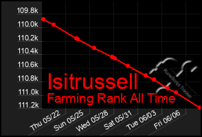 Total Graph of Isitrussell