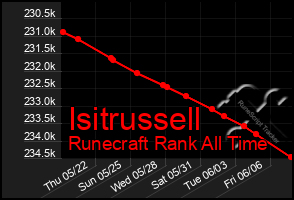 Total Graph of Isitrussell