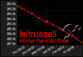 Total Graph of Isitrussell