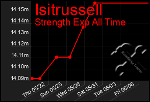 Total Graph of Isitrussell
