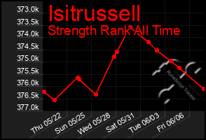 Total Graph of Isitrussell