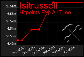 Total Graph of Isitrussell