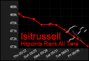 Total Graph of Isitrussell