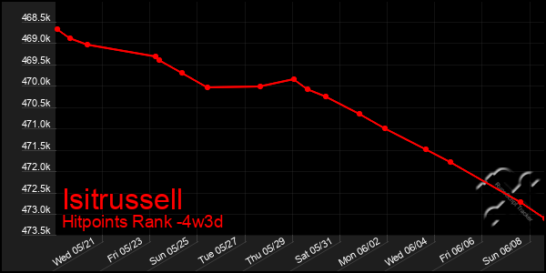Last 31 Days Graph of Isitrussell