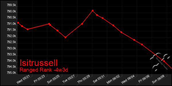 Last 31 Days Graph of Isitrussell