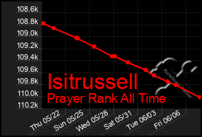 Total Graph of Isitrussell