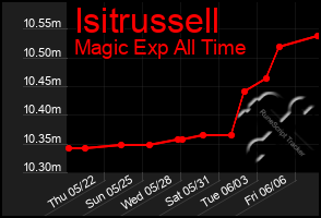 Total Graph of Isitrussell