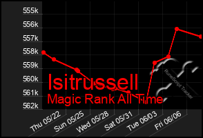 Total Graph of Isitrussell