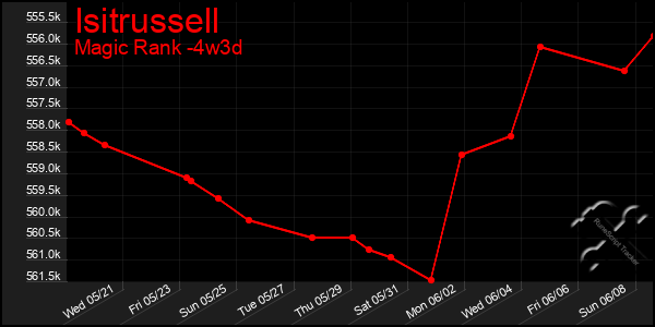 Last 31 Days Graph of Isitrussell