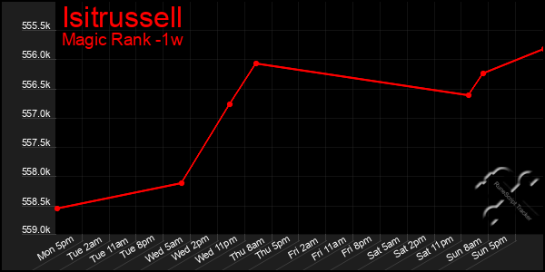 Last 7 Days Graph of Isitrussell