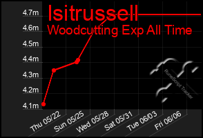 Total Graph of Isitrussell