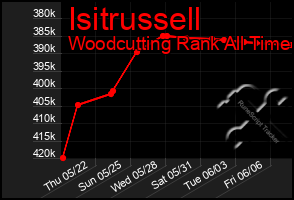Total Graph of Isitrussell