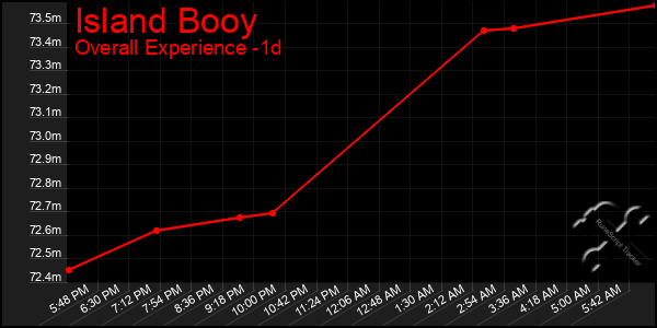 Last 24 Hours Graph of Island Booy