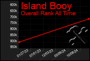 Total Graph of Island Booy