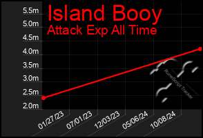 Total Graph of Island Booy