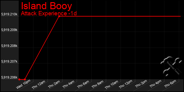 Last 24 Hours Graph of Island Booy